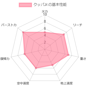 クッパジュニアの性能イメージ