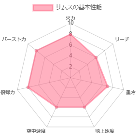 サムスダムスの性能