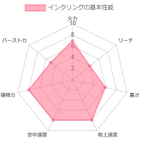 インクリングの性能グラフ