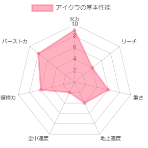 アイクラの性能イメージ