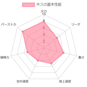 ネスの性能グラフ