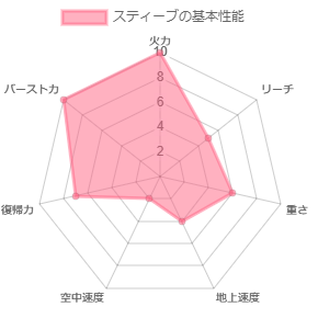 スティーブの性能イメージ図