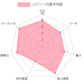 リドリーの性能イメージ