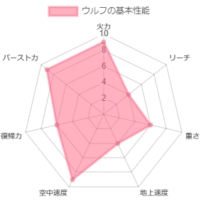 ウルフの性能イメージ