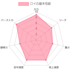 ロイの性能イメージ