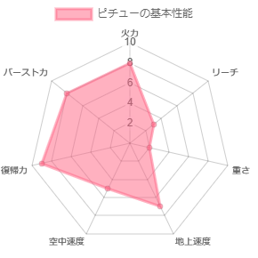 ピチューの性能イメージ