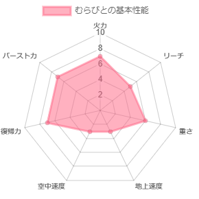 むらびとの性能イメージ