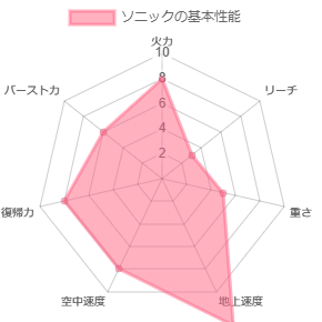 ソニックの基本性能