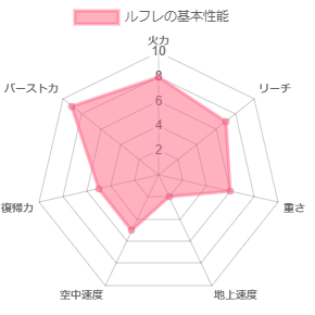 ルフレの基本性能