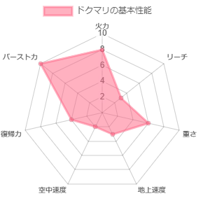 ドクマリの性能イメージ図