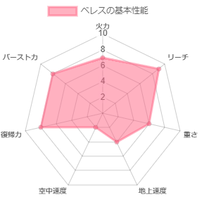 ベレスの性能イメージ図