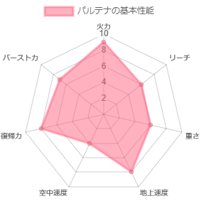 パルテナの性能イメージ図